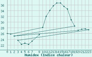 Courbe de l'humidex pour Baztan, Irurita