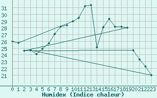 Courbe de l'humidex pour Lahr (All)