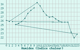 Courbe de l'humidex pour Chojnice