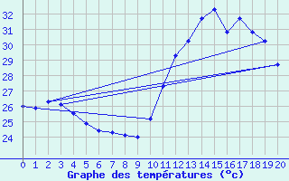 Courbe de tempratures pour Mossoro