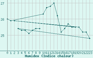 Courbe de l'humidex pour Montpellier (34)