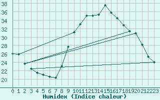 Courbe de l'humidex pour Berson (33)