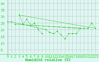 Courbe de l'humidit relative pour Locarno (Sw)