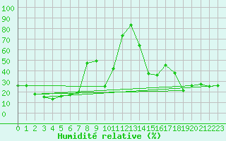 Courbe de l'humidit relative pour Kredarica