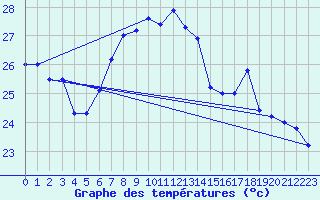 Courbe de tempratures pour Cap Mele (It)