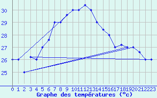 Courbe de tempratures pour Mersa Matruh