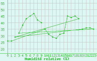 Courbe de l'humidit relative pour Cap Cpet (83)