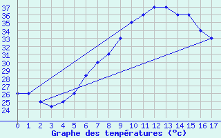 Courbe de tempratures pour Gassim