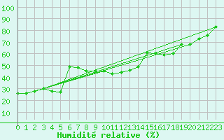 Courbe de l'humidit relative pour Kocaeli