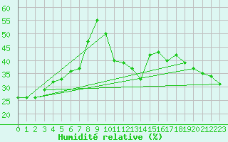 Courbe de l'humidit relative pour Locarno (Sw)