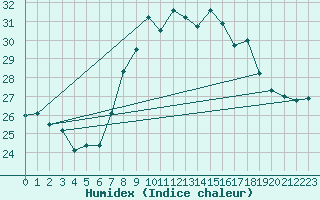 Courbe de l'humidex pour Mlaga Aeropuerto