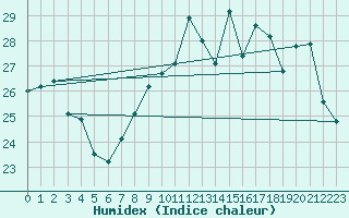 Courbe de l'humidex pour Istres (13)