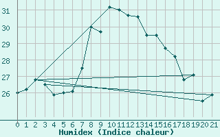 Courbe de l'humidex pour Capo Palinuro