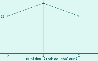 Courbe de l'humidex pour Komatidraai