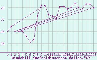 Courbe du refroidissement olien pour Cap Sagro (2B)