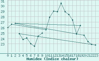 Courbe de l'humidex pour Koksijde (Be)