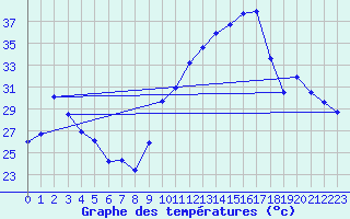 Courbe de tempratures pour Guret (23)