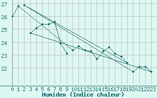 Courbe de l'humidex pour Cap Pertusato (2A)