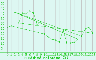 Courbe de l'humidit relative pour Herrera del Duque
