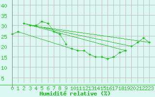 Courbe de l'humidit relative pour Ouargla