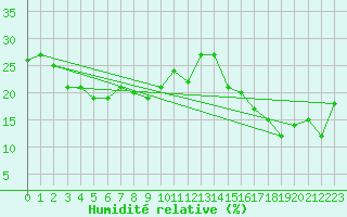 Courbe de l'humidit relative pour Chasseral (Sw)