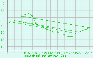 Courbe de l'humidit relative pour Trujillo