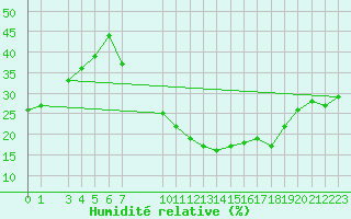 Courbe de l'humidit relative pour Laghouat