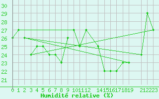 Courbe de l'humidit relative pour La Comella (And)