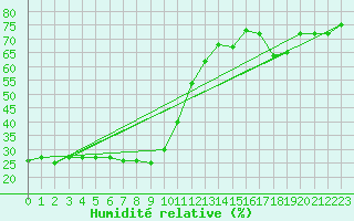 Courbe de l'humidit relative pour Bouveret