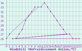 Courbe du refroidissement olien pour Hatay