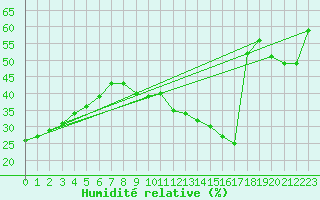 Courbe de l'humidit relative pour Carrion de Calatrava (Esp)