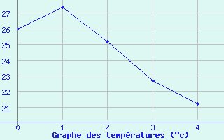 Courbe de tempratures pour Touggourt