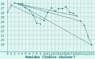 Courbe de l'humidex pour Figari (2A)