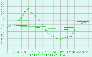 Courbe de l'humidit relative pour San Pablo de los Montes