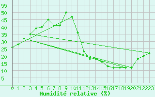 Courbe de l'humidit relative pour Madrid / Barajas (Esp)