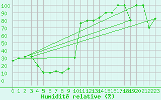 Courbe de l'humidit relative pour Pian Rosa (It)