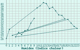 Courbe de l'humidex pour Cap Mele (It)