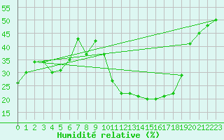 Courbe de l'humidit relative pour Cazalla de la Sierra