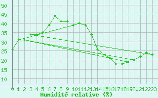 Courbe de l'humidit relative pour Jan (Esp)