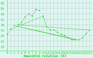 Courbe de l'humidit relative pour Carrion de Calatrava (Esp)