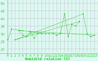 Courbe de l'humidit relative pour Ischgl / Idalpe