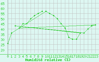 Courbe de l'humidit relative pour Jan (Esp)