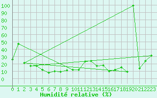 Courbe de l'humidit relative pour La Dle (Sw)