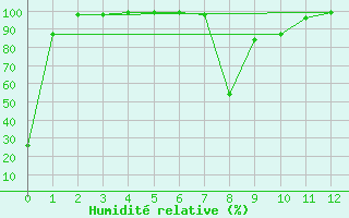 Courbe de l'humidit relative pour La Covatilla, Estacion de esqui