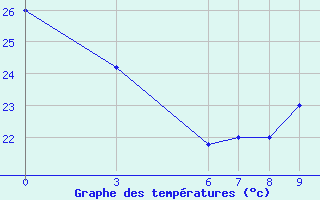 Courbe de tempratures pour Kaolack