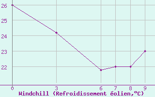 Courbe du refroidissement olien pour Kaolack