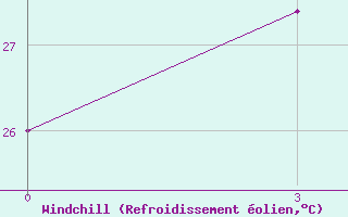 Courbe du refroidissement olien pour Kuwait Internationalairport