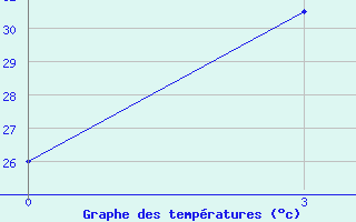 Courbe de tempratures pour Nokkundi