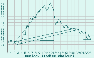 Courbe de l'humidex pour Timisoara