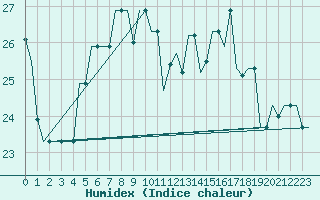 Courbe de l'humidex pour Gnes (It)